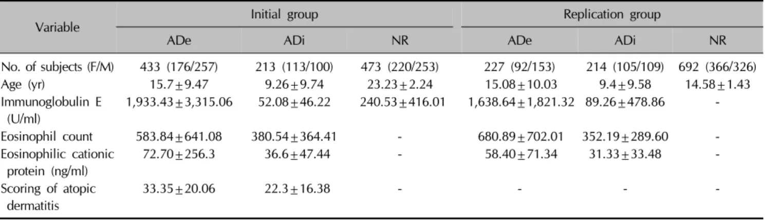 Table 1. Demographic characteristics of the initial and replication study samples