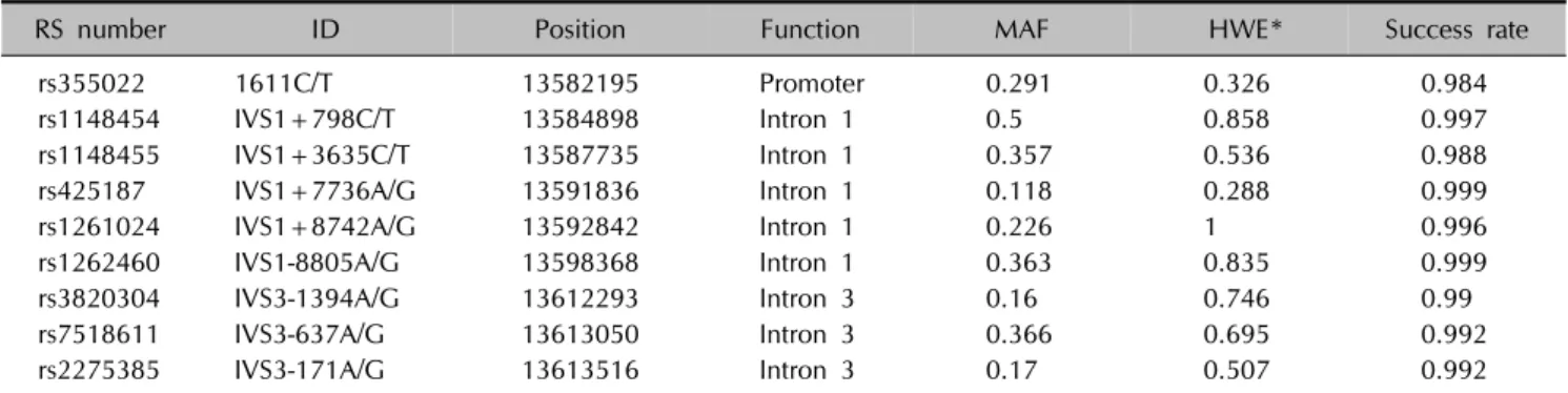 Table 2. Genotyped SNP markers (dbSNP build 141)