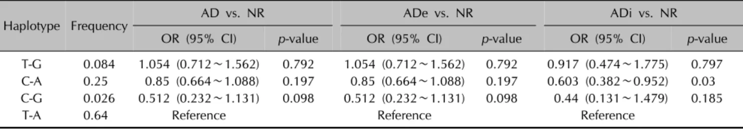 Table 4. Analysis of haplotypes of the rs355022 and rs425187 loci to test for associations with AD and AD subtypes