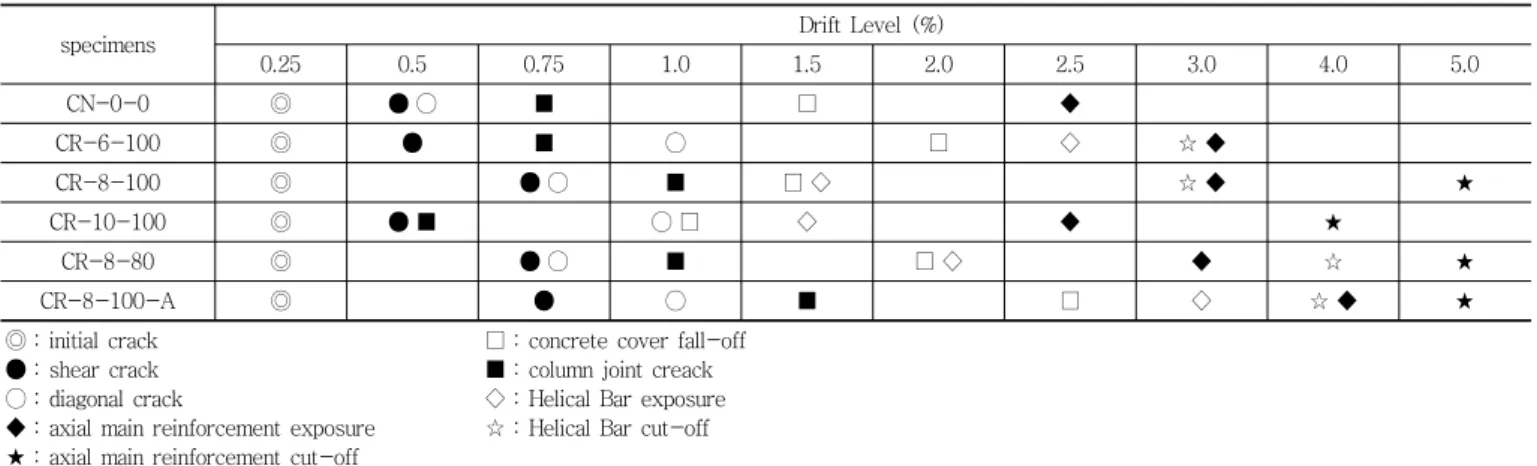 Table 6 Behavior property of entire specimens