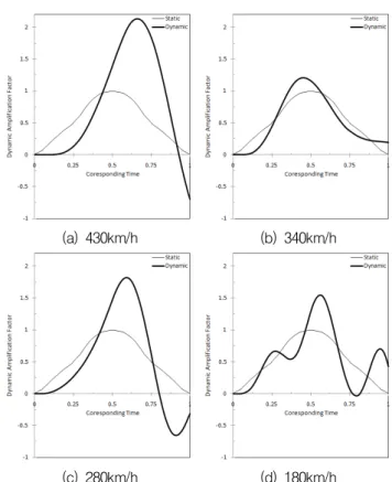 Fig. 6 D.A.F. of vertical displacement by Runge-Kutta method