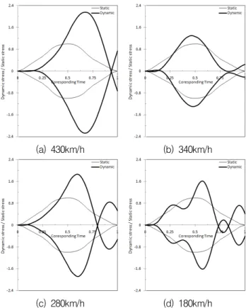 Fig. 7 D.A.F. of bending stress by Runge-Kutta method정적해석  결과와  달리  주행속도  340 km/h의  경우를  제외하 고 대부분의 경우 차량이 교량의 중앙부를 통과한 이후 Peak 값에 도달하고 교량을 완전히 통과한 이후 잔류 변형이 발생되는  것을  알  수  있었다.3.1.3  동적  최대  휨응력의  동적확대계수 최대  휨응력은  중앙경간에서  최소단면계수인  하면슬래브 중심에서  발생하였다
