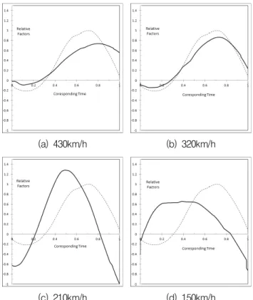 Fig. 10 Pitching rotation ratio for rotation on 280km/h