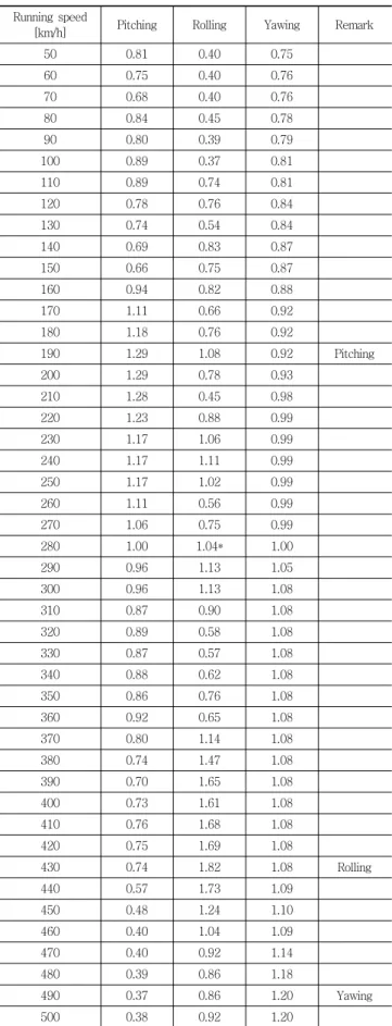 Table 1 Rotation ratios on Maximum one at 280 km/h Running  speed