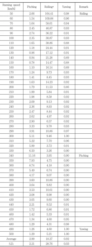 Table 2 Rotation ratios on bridge/ground tracks Running speed