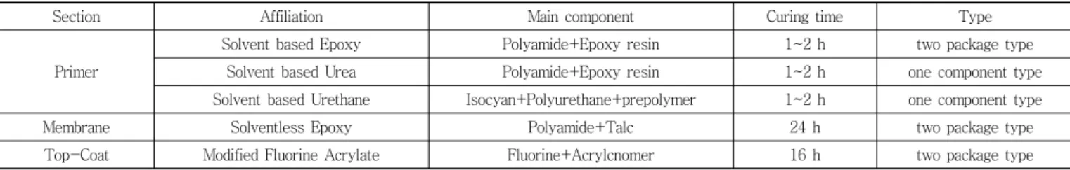 Table  1  Performance  grades  of  coating  materials  for  a  water  tank