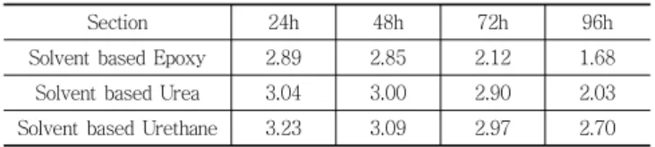 Table 6 Test results of pull-up on water pressure condition