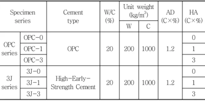 Table 4 Measurement Items Experiment 