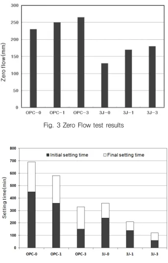 Fig. 3 Zero Flow test results