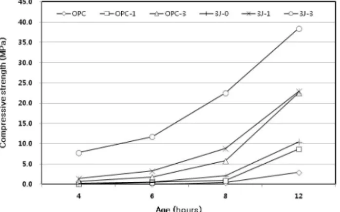 Fig.  7  Hydration  heat  of  the  first  peak  point  depending  on  the amount used hardening accelerator