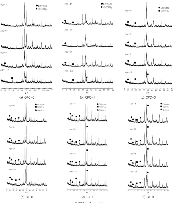 Fig. 9 XRD analysis results3.6  경화촉진제 사용량에 따른 XRD  측정 결과