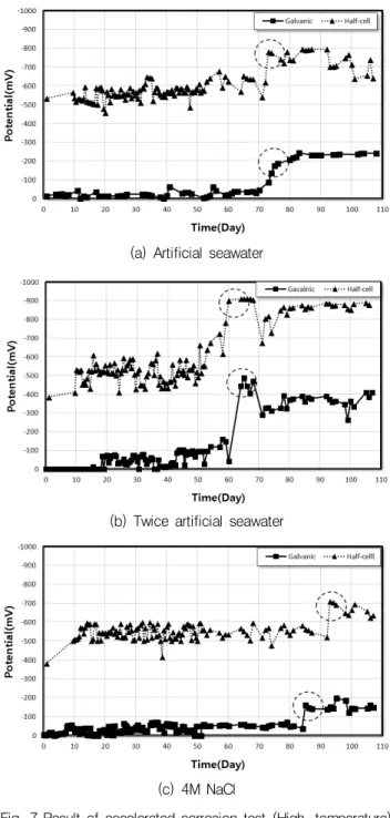 Fig. 6 Result of accelerated corrosion test (lab. temperature)