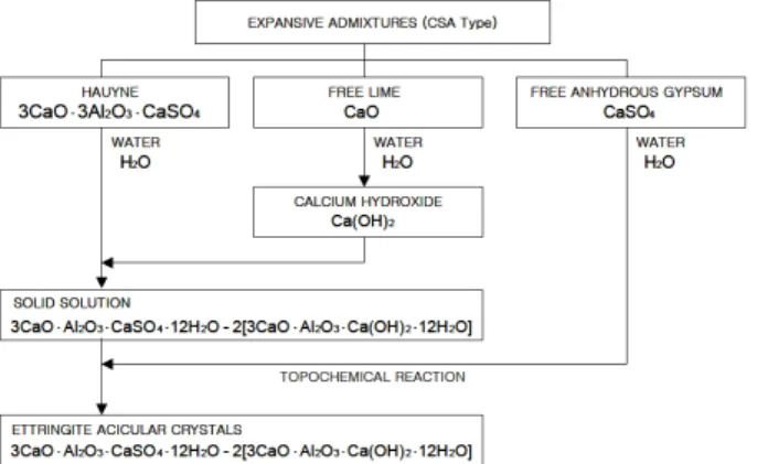 Table 2 Chemical composition of CSA expansion admixture  (Unit: %) Ig.loss Insol. SiO 2 Al 2 O 3 Fe 2 O 3 CaO MgO SO 3 Sum F-CaO