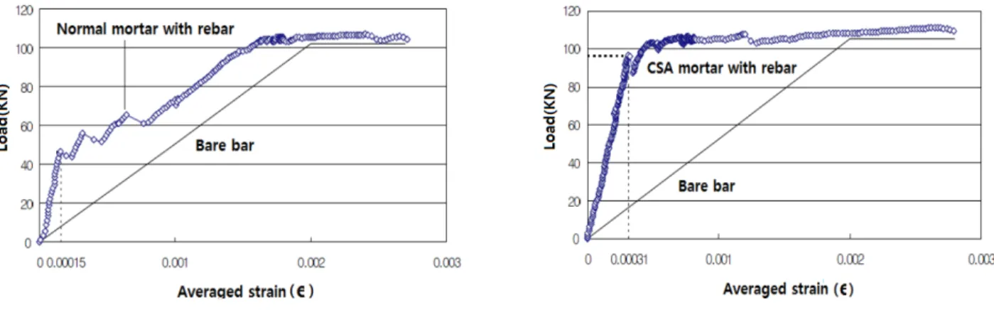 Table 5 Induced stress of the different cement mortar (MPa)