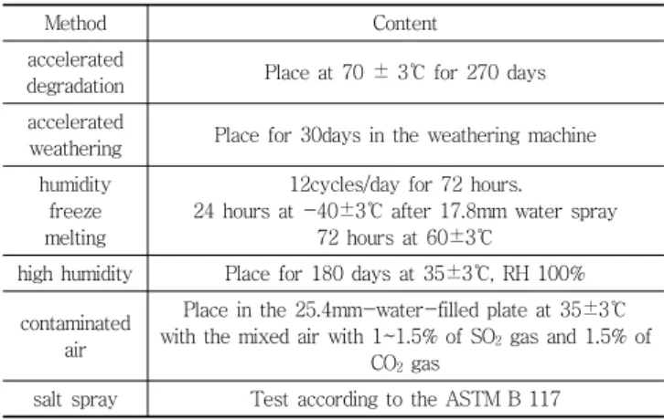 Table 1 Approval and management standard of fire construction