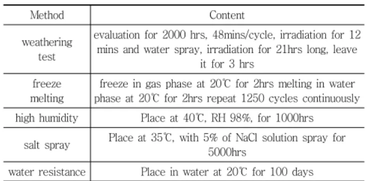 Table  4  Evaluation  method  of  durability  for  fire  resistant  paint  of BS 8202-2