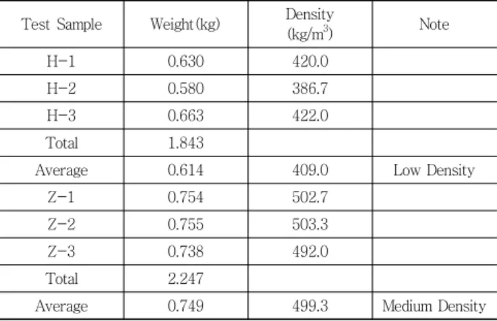 Table 7 The results of density test