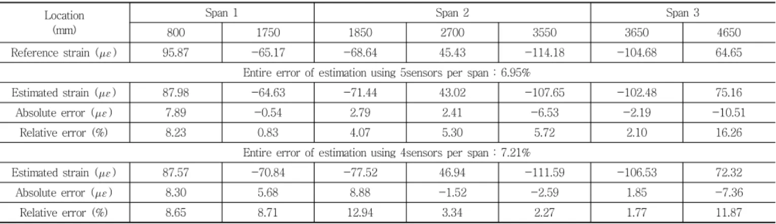 Table 3 Result of strain estimation under loading step 2 (distributed load+concentrated load)