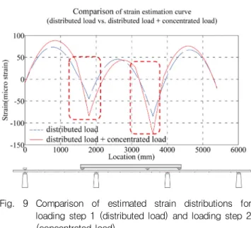 Fig.  9  Comparison  of  estimated  strain  distributions  for  loading  step  1  (distributed  load)  and  loading  step  2  (concentrated load) 간에서  7.89 (8.23%), 두번째  경간에서  6.53 (5.72%),  마지막  경간에서  2.19 (2.10%)가  발생하였다