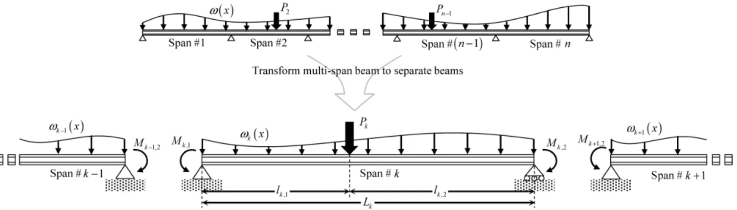 Fig. 1 Multi-span continuous beam and substituted simple beam적용  가능하다. 따라서,  본 연구에서는 불특정 분포하중에 대한 다경간 연속 보 구조물의 변형률 분포 추정 기법을 제시하였다