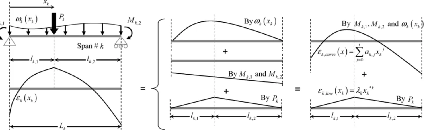 Fig. 2 Decomposition of strain distribution by loading types for substituted simple beam 부드러운  곡선으로  표현되는  변형률  분포성분은         으로 정의하며 이는 분포하중과 양단모멘트 작용 시 보에 발 생하는  변형률  분포  특성을  고려하여  다차  (2차  이상)  다항 식으로  근사화하였다