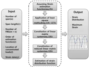 Fig. 4 Reduced linear matrix system Fig. 5 Flow chart of strain distribution estimation method된  바와  같이  식 (18)로  표현할  수  있다