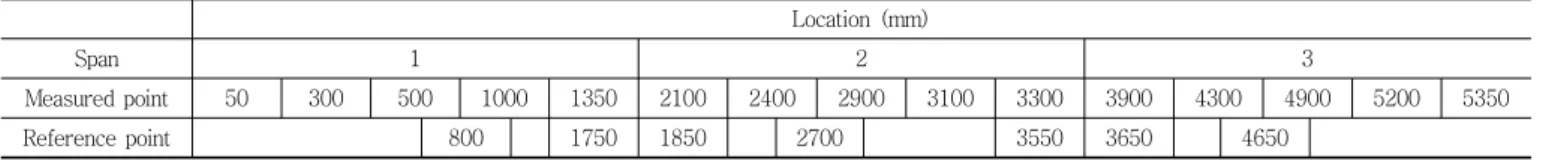 Table 1 Installation location of FBG sensors on multi-span beam
