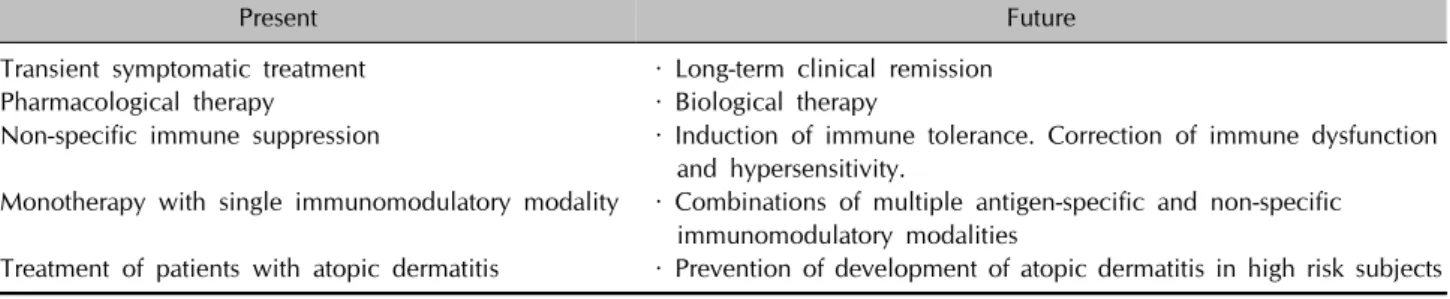 Table 2. Present and future of immunomodulatory therapy for atopic dermatitis