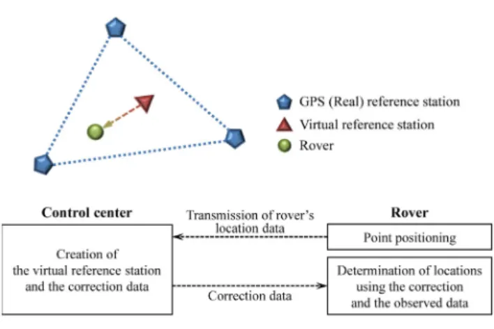 Fig. 1 VRS-RTK concept 의 위치를 실시간으로 얻는다 .  위성으로부터 두 수신기로 전 송된  신호는  위치  정보를  계산하기  위해  동시에  사용된다 