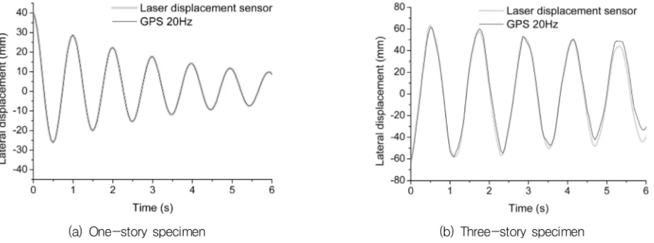 Fig. 5 Acceleration history obtained from GPS and accelerometer