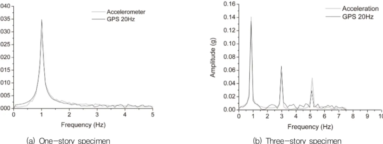Fig. 7은 Fig. 5(b)에 포함된 각 모드성분을 비교하기 위하 여 , Fourier transform을  통해서  산출된  고유진동수  성분  별 로  각  모드성분을  추출한  결과를  나타내고  있다 