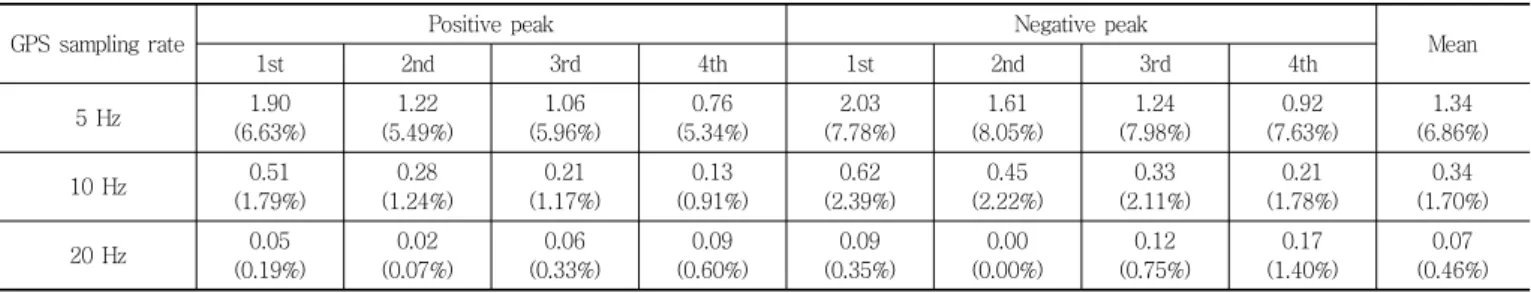 Table  1  Absolute  difference  between  the  GPS-recorded  displacement  and  the  laser  displacement  sensor-recorded  displacement 