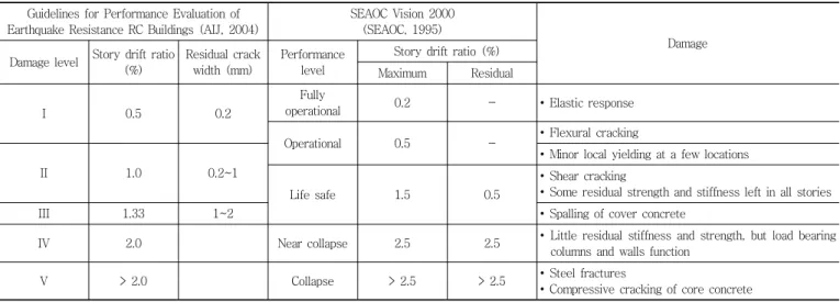 Table 2 Comparison of quantitative damage index  Guidelines for Performance  Evaluation  of 