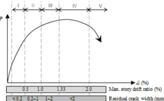 Fig. 1 Concept of performance level with P-d curve Fig. 2 Concept of damage level with P-d curve