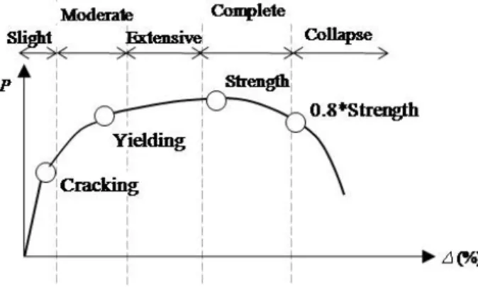 Fig. 9 Concept of damage level classification Fig. 10 Skeleton curve ① (0.5%) ② (1.0%) ③ (1.5%) ④ (2%) ⑤ (3%) ⑥ (Final) Photo 2 Damages of column by loading step