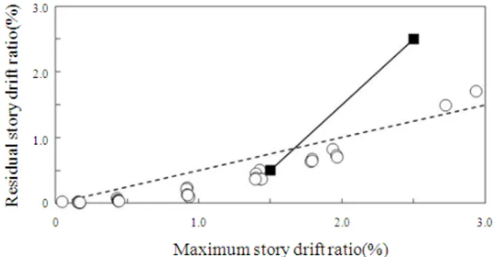 Table 7 Maximum story drift ratio of damage limit state