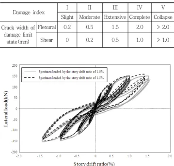 Fig.  13  Changes  of  residual  crack  widths  by  maximum  story  drift ratio (beam-column joint)