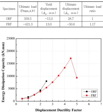 Fig. 9 Energy dissipation capacity for cycle
