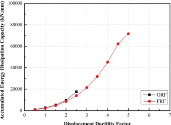 Fig. 10 Accumulated energy dissipation capacity for cycle