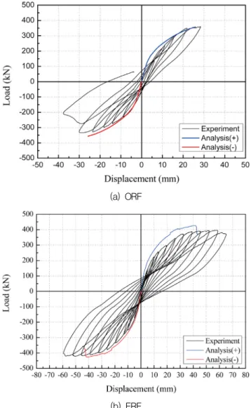 Fig.  16  Comparison  between  experiment  and  FEM  of  Load-  displacement relation curve
