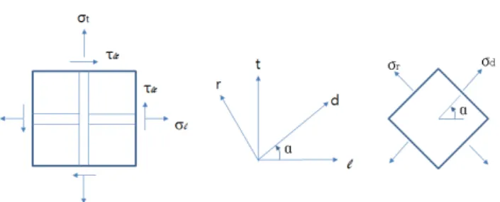 Fig. 2 Superposition of concrete stresses and steel stresses 요소를 나타낸 것이다.  종방향 철근과 횡방향 철근의 방향을 각각  축과  축으로 정하여  -  좌표계를 구성하고 그에 따라  수직응력은  과  이며  전단응력은  이다