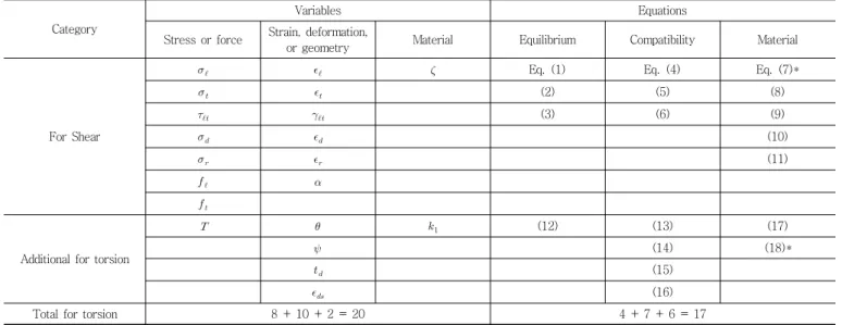 Table 1 Equations and variables for torsion