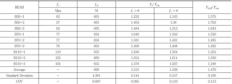 Table 2 Results of calculations from Rausmussen et al. BEAM  ′       exp     exp Mpa M         B50-1 62 665 1.232 1.165 1.575 B50-2 57 665 1.403 1.36 1.702 B50-3 62 665 1.484 1.213 1.643 B70-1 77 658 1.646 1.542 1.550 B70-2 77 656 1.