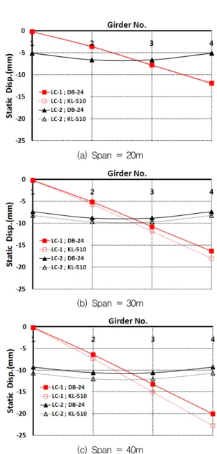 Table 2 Static Displacement of Bridges (mm)