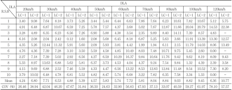Table 3 DLA of 20m steel plate girder bridge by DB-24 (LC-1=G4, LC-2=G3) DLA R.S.R DLA20km/h30km/h40km/h50km/h 60km/h 70km/h 80km/h 100km/h 120km/h LC-1 LC-2 LC-1 LC-2 LC-1 LC-2 LC-1 LC-2 LC-1 LC-2 LC-1 LC-2 LC-1 LC-2 LC-1 LC-2 LC-1 LC-2 1 3.40  9.08 7.64 