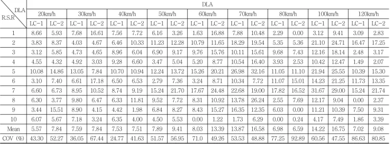Table 6 DLA of 20m steel plate girder bridge by KL-510 (LC-1=G4, LC-2=G3)