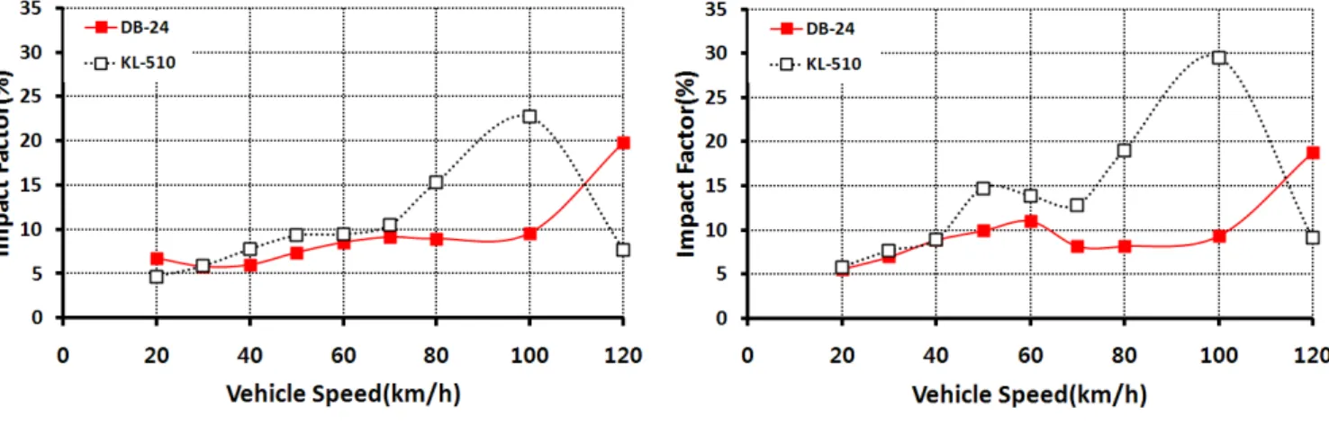 Fig. 8 Impact factor versus vehicle speed for 40m steel girder bridge일  때 8.84%로 가장 크고 120km/h일 때 6.3%로 오히려 약간 감소하는 경향을 나타내나, KL- 510에 의한 값은 60km/h까지는 8%  내외의  값을  나타내다  70km/h일  때  증가하여 13.9%를  나타내고  80km/h일  때  7%,감소한  후  100km/h일 때  다시  증가하여 14.22%로  가장
