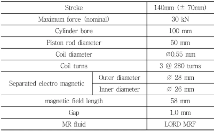 Table 1 Design Specification of MR Damper