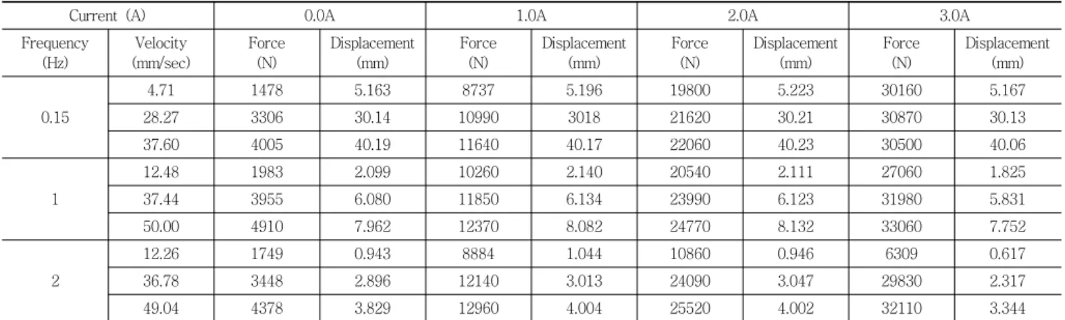 Table 2 Experiment Results of MR Damper