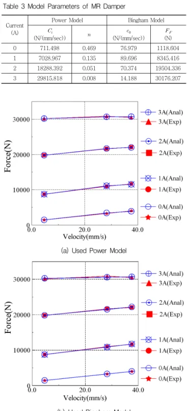 Fig. 6 Displacement vs. Force (1A, 2A, 3A)